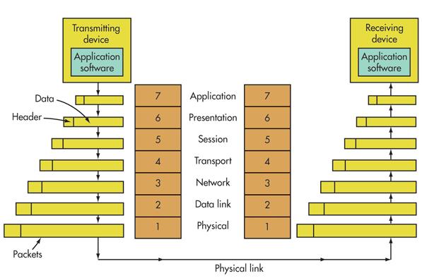 OSI 7 Layer Modem